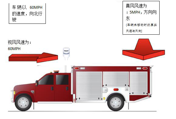 AIRMAR 150WX,200WX超聲波氣象站安裝在車輛上，是否可以對(duì)真鳳數(shù)據(jù)進(jìn)行測(cè)算？